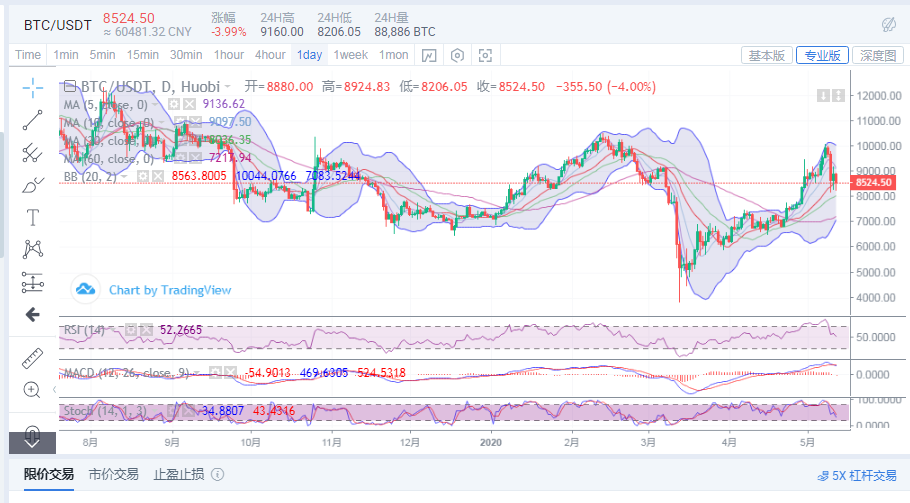 丁佳永：5月12日比特币早间行情分析及操作策略