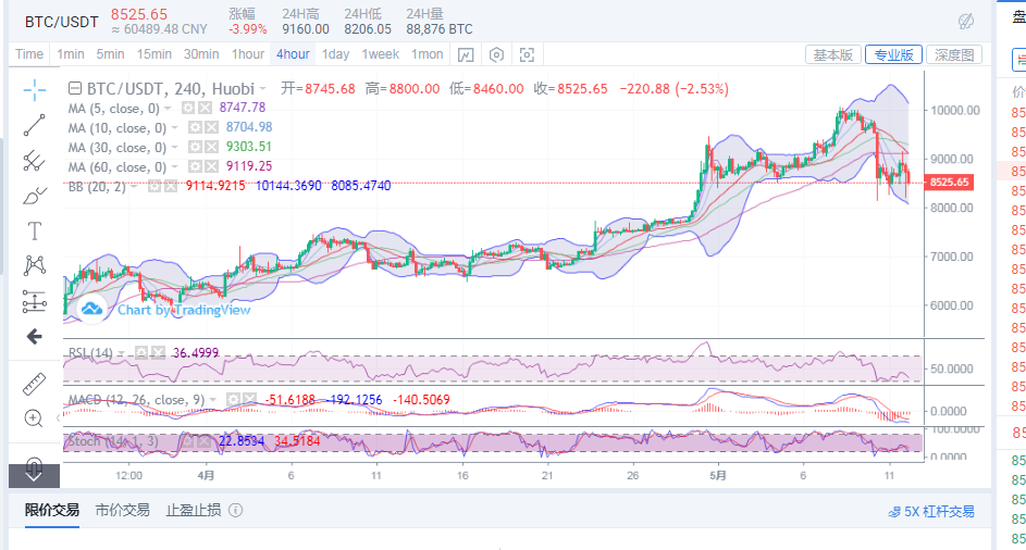 丁佳永：5月12日比特币早间行情分析及操作策略1