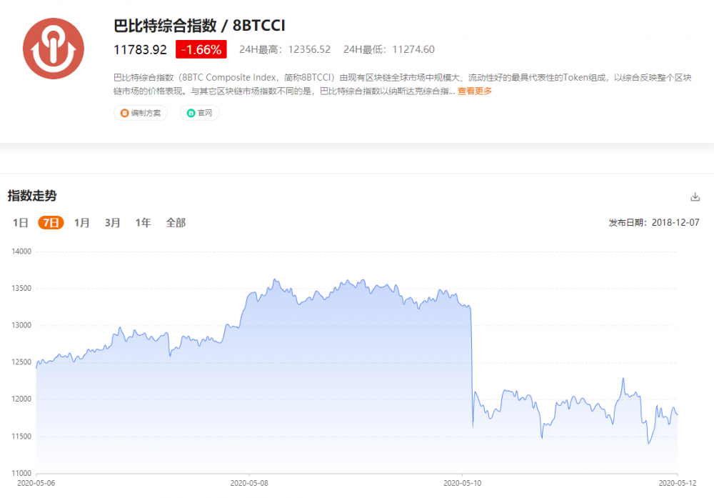 巴比特综合指数：比特币第三次减半完成，市场延续宽幅震荡