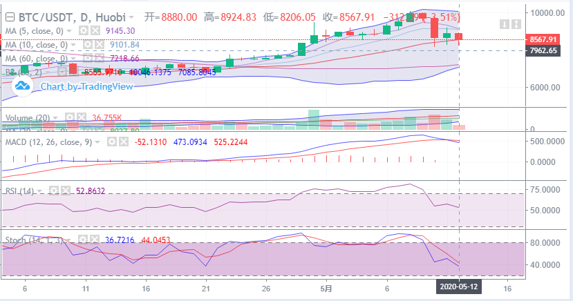 余恒说币：5月12日比特币早间行情走势详解及后期点位操作指导