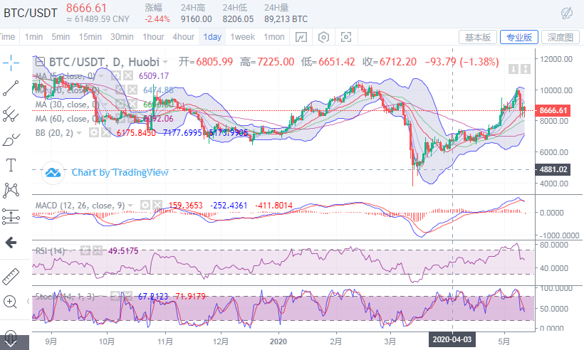 ​于集鑫：比特币减半前暴跌，5月12日走势分析1