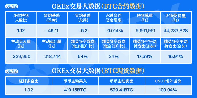 BTC合约多空持仓人数比为1.12，精英账户做多势力仍占优
