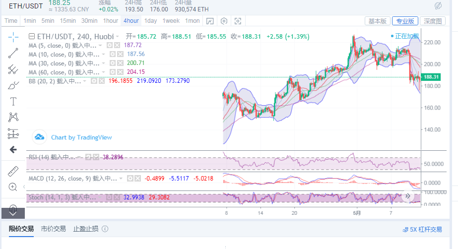 丁佳永：5月12日BCH/ETH早间行情分析