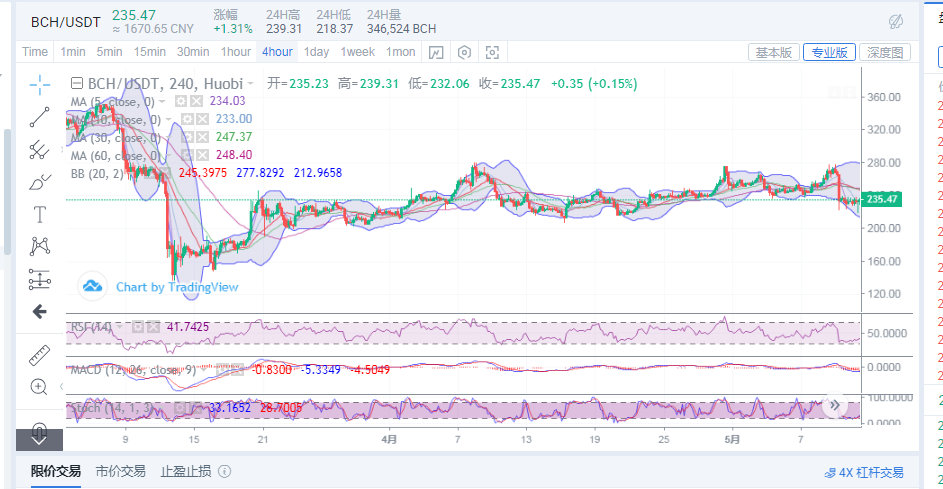 丁佳永：5月12日BCH/ETH早间行情分析1