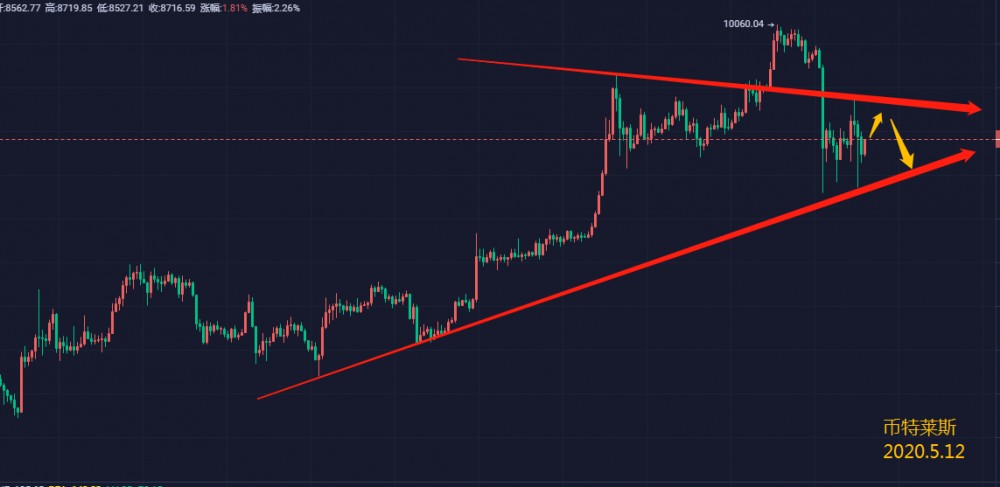 币特莱斯：减产中空完美获利翻仓，空军还有一席之地