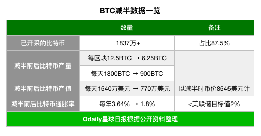 比特币减半:天亮了,昨晚是平安夜 比特币减半:天亮了,昨晚是平安夜