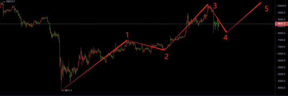 OKEx投研:减半利好逐步兑现,BTC沿8200美元上方休整过后或迎来最后一波反弹 OKEx投研:减半利好逐步兑现,BTC沿8200美元上方休整过后或迎来最后一波反弹