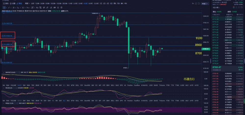 币谨言行-比特币短期晚间趋势解读 你又该如何把握后续走势？