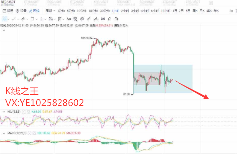 K线之王：5.12比特币行情  击破8500只是时间问题