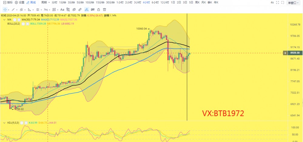 校长看盘笔记:5.13比特币行情分析 慢性上涨意味着什么 减半之路忐忑难行 校长看盘笔记:5.13比特币行情分析 慢性上涨意味着什么 减半之路忐忑难行