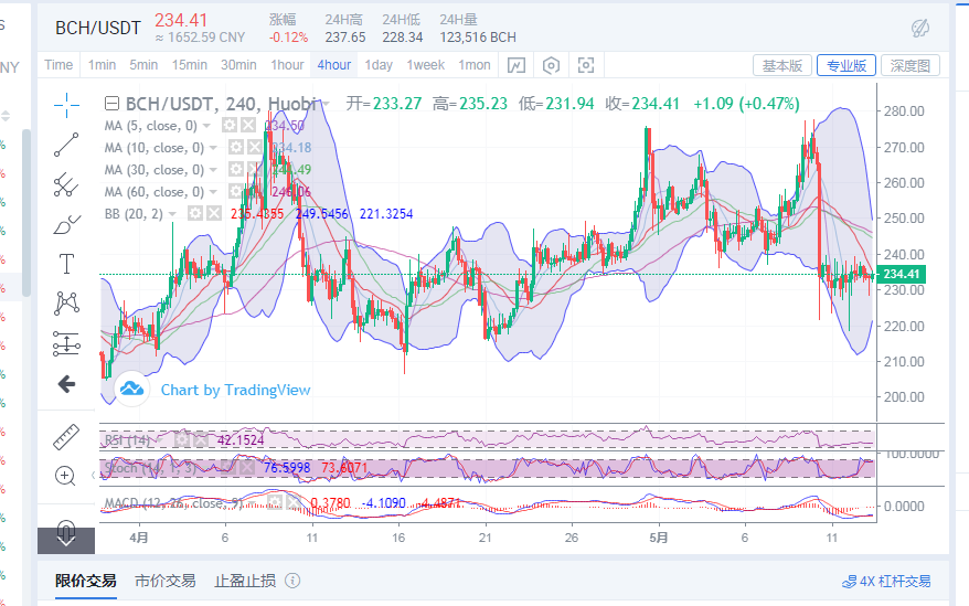 丁佳永:5月13日早间BCH/ETH行情分析及详细操作策略