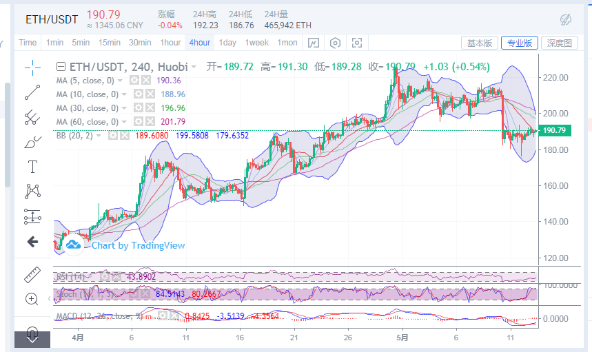 丁佳永:5月13日早间BCH/ETH行情分析及详细操作策略1