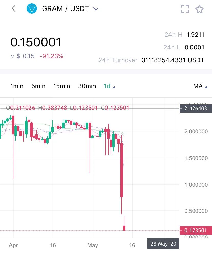 17亿美元！昨晚第一家ICO宣布破产，telegram低下了头2