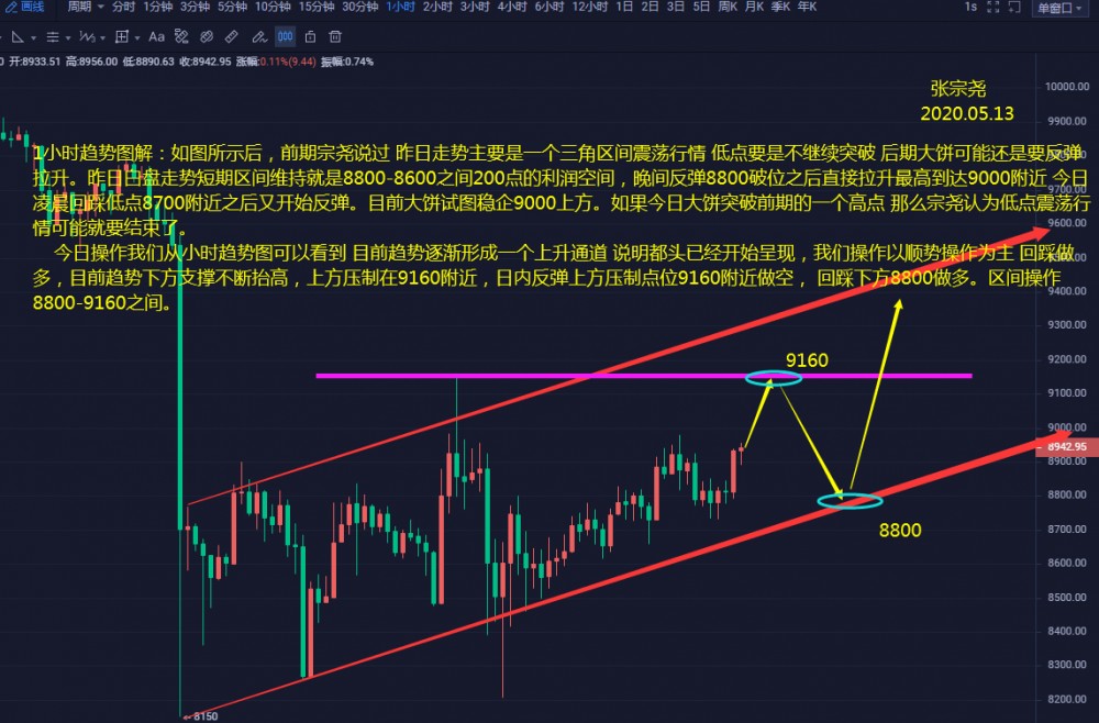 张宗尧:05.13-BTC减半后市场清淡 是酝酿情绪还是刻意预谋 张宗尧:05.13-BTC减半后市场清淡 是酝酿情绪还是刻意预谋