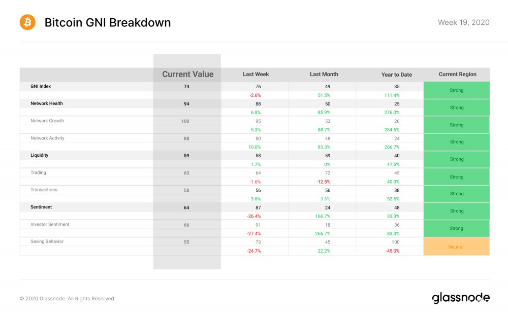 报告：比特币网络健康状况减半后接近峰值