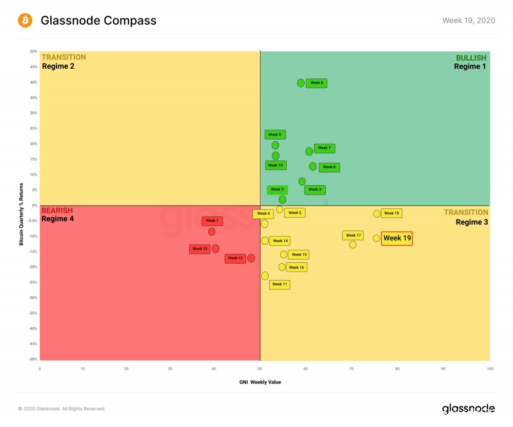 报告：比特币网络健康状况减半后接近峰值1