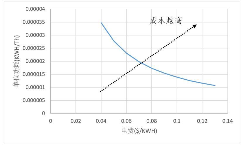 比特币减半后的市场供需与矿工博弈 | 精选