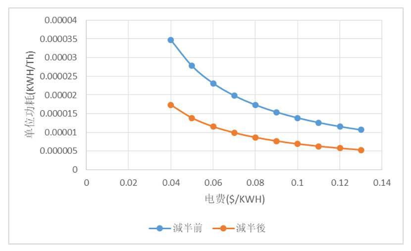 比特币减半后的市场供需与矿工博弈 | 精选1