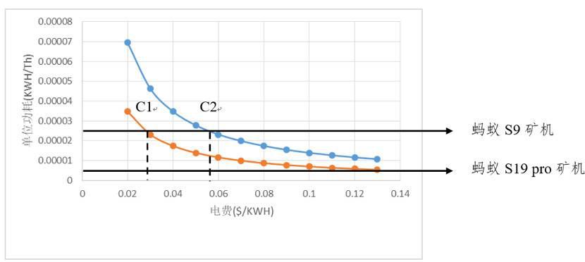 比特币减半后的市场供需与矿工博弈 | 精选2
