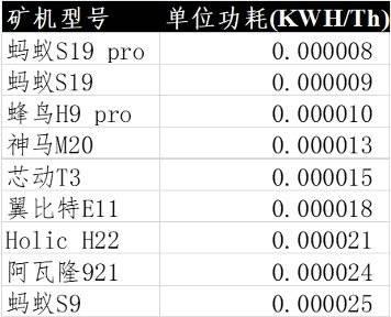 比特币减半后的市场供需与矿工博弈 | 精选3