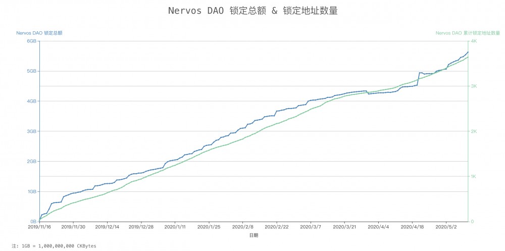 论nervos的创新，深入了解其网络现状及生态应用进展4