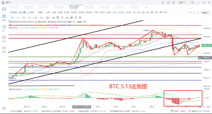 秦川说币20.5.13比特币维持缩量震荡基金入场平添变数1