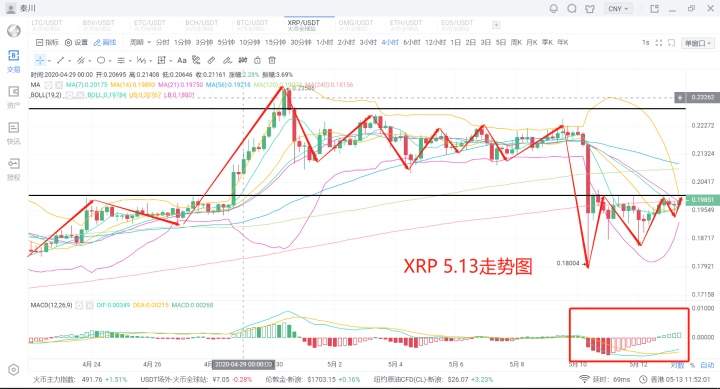 秦川说币20.5.13比特币维持缩量震荡基金入场平添变数3