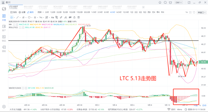 秦川说币20.5.13比特币维持缩量震荡基金入场平添变数4