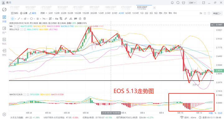 秦川说币20.5.13比特币维持缩量震荡基金入场平添变数6