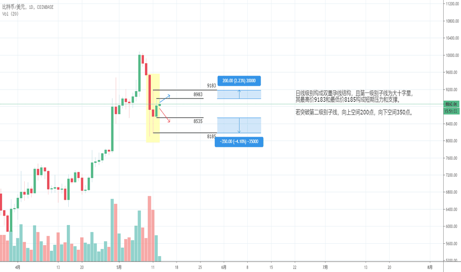 20200513-BTC 1D级别行情分析 20200513-BTC 1D级别行情分析