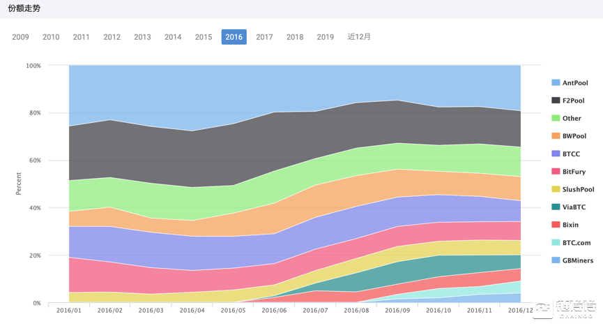 今日推荐| 2016-2020：比特币四年“变”与“不变”2