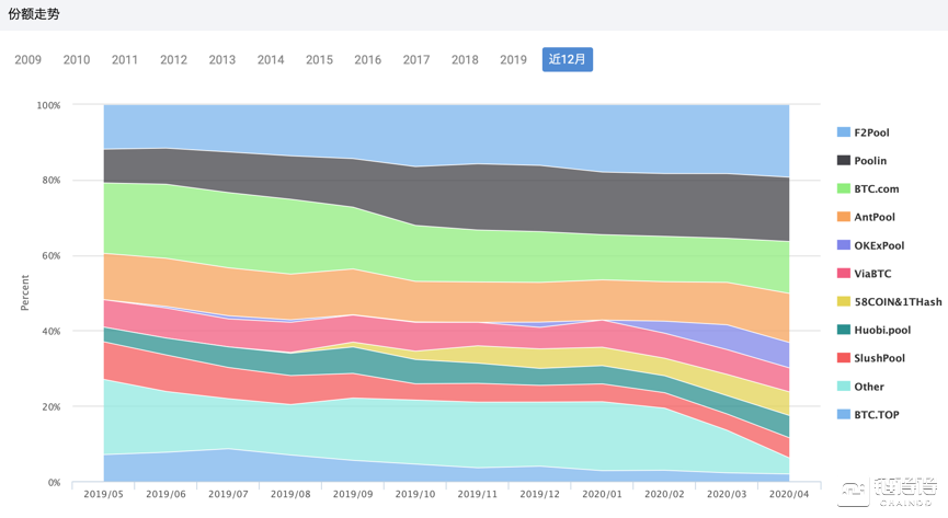今日推荐| 2016-2020:比特币四年“变”与“不变”3 今日推荐| 2016-2020:比特币四年“变”与“不变”3