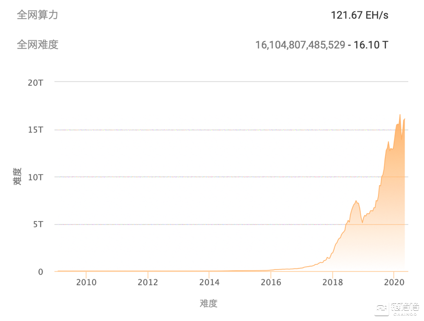 今日推荐| 2016-2020:比特币四年“变”与“不变”4 今日推荐| 2016-2020:比特币四年“变”与“不变”4