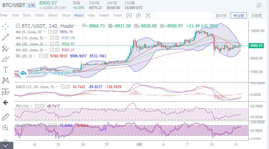 于集鑫：5月13日比特币晚间行情分析及操作策略1