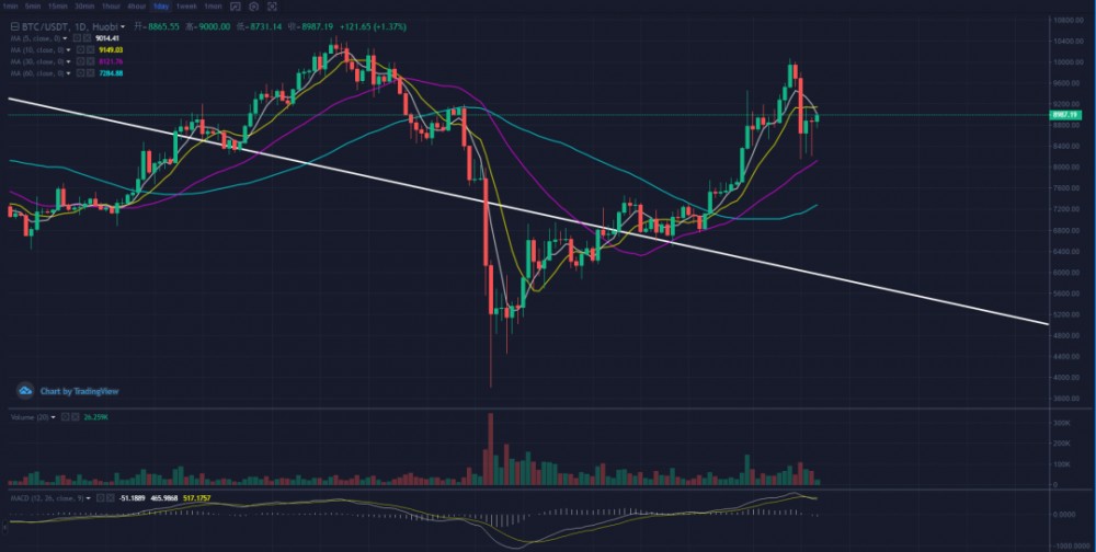 秋名山币王：5月13日BTC、ETH后市解盘1