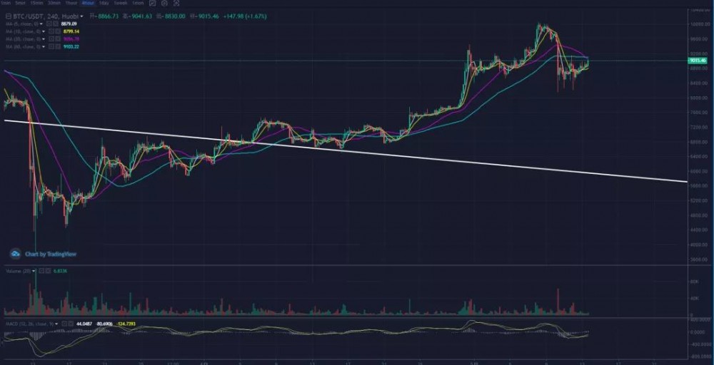 秋名山币王：5月13日BTC、ETH后市解盘2