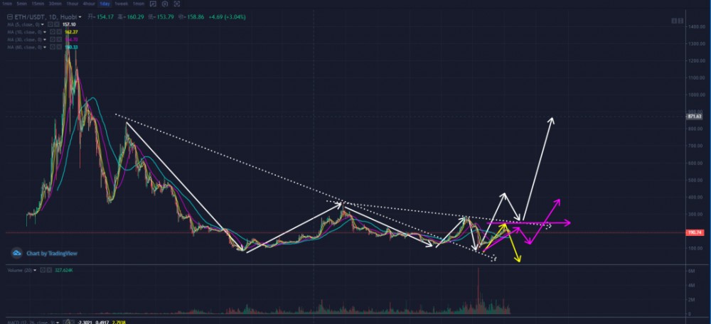 秋名山币王：5月13日BTC、ETH后市解盘3