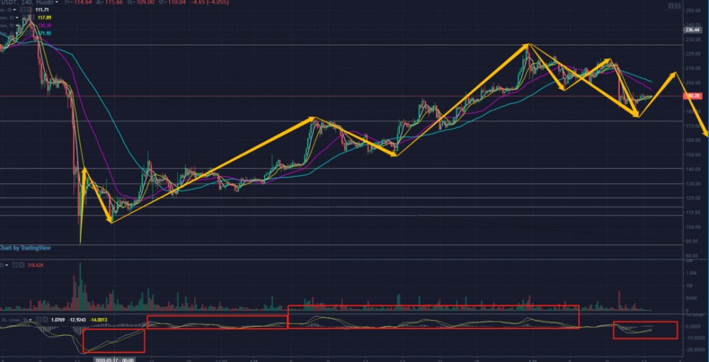 秋名山币王：5月13日BTC、ETH后市解盘4
