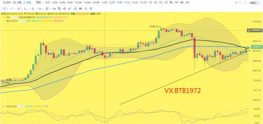 校长看盘笔记：5.13比特币行情分析 上方压制不破 高位皆可空