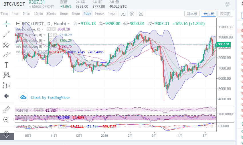 丁佳永：比特币5月14日早间行情分析及后续进场点位规划
