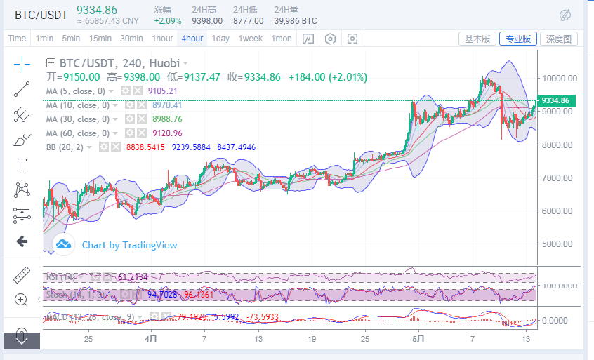 丁佳永：比特币5月14日早间行情分析及后续进场点位规划1