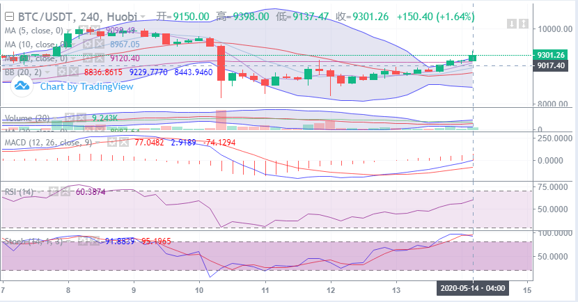 余恒说币：5月14日比特币早间行情走势详解及后期点位操作指导1