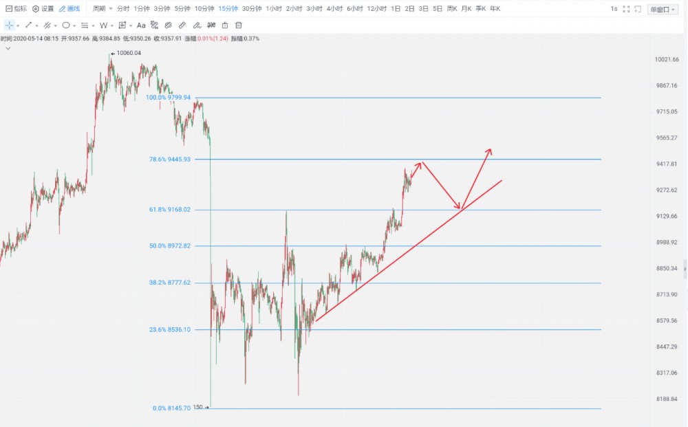 杨百达：5.14比特币多头再次发力，蓄势待发上破1万关口1