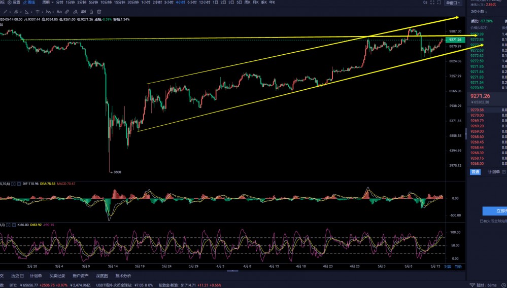 币圈武爷：BTC多头再次爆发顺势上调 日内任何回调就是多不变