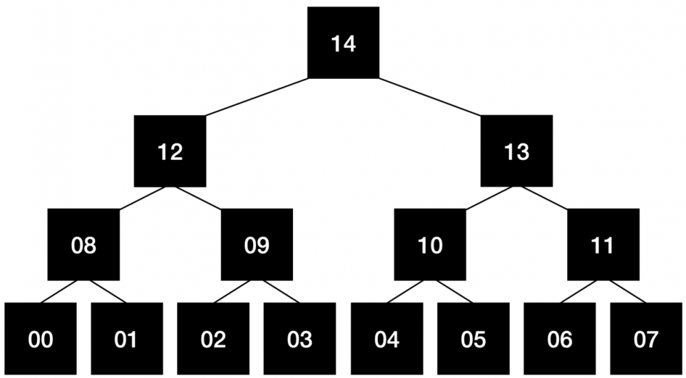 在5分钟内了解Utreexo（一种改进的MIT比特币解决方案），在手机上运行完整节点不再是梦想1