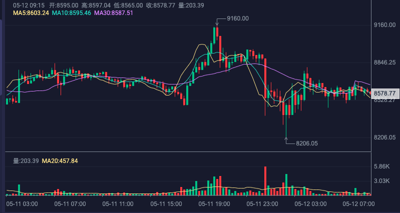 比特币减半已经完成,如果您看不到价格上涨,您是否感到失望? 比特币减半已经完成,如果您看不到价格上涨,您是否感到失望?