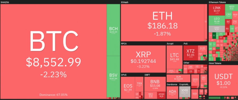 比特币减半已经完成，如果您看不到价格上涨，您是否感到失望？1