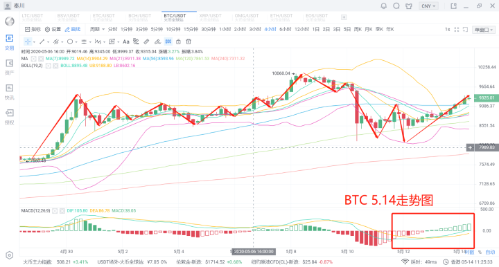 秦川说币20.5.14比特币鱼尾反弹最后一跳能走多远?1