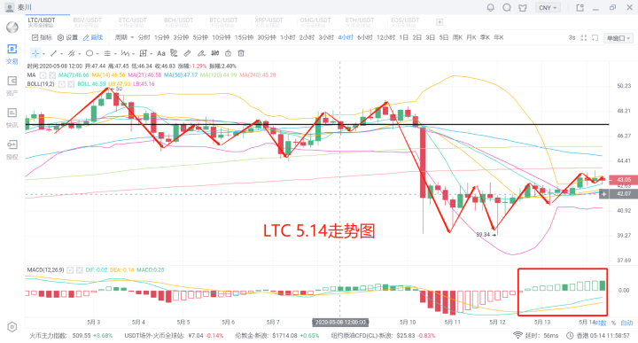 秦川说币20.5.14比特币鱼尾反弹最后一跳能走多远?4