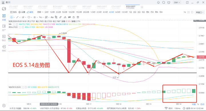 秦川说币20.5.14比特币鱼尾反弹最后一跳能走多远?6